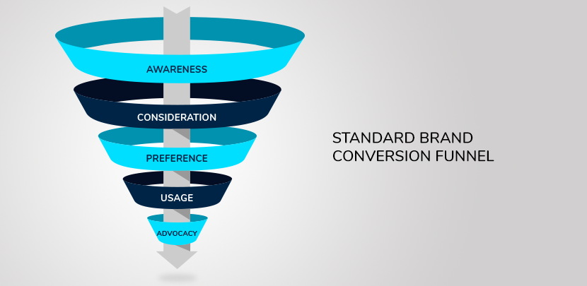 Brand funnels are a cornerstone of effective business strategy and a key pa...