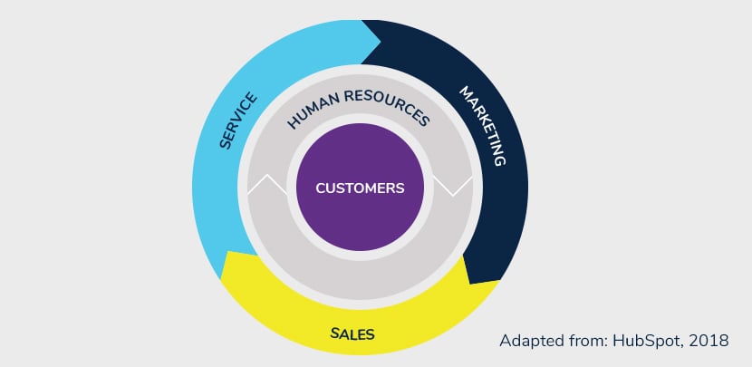 The CX Flywheel: a concept that places customers at the centre of your core business functions—marketing, sales and service.